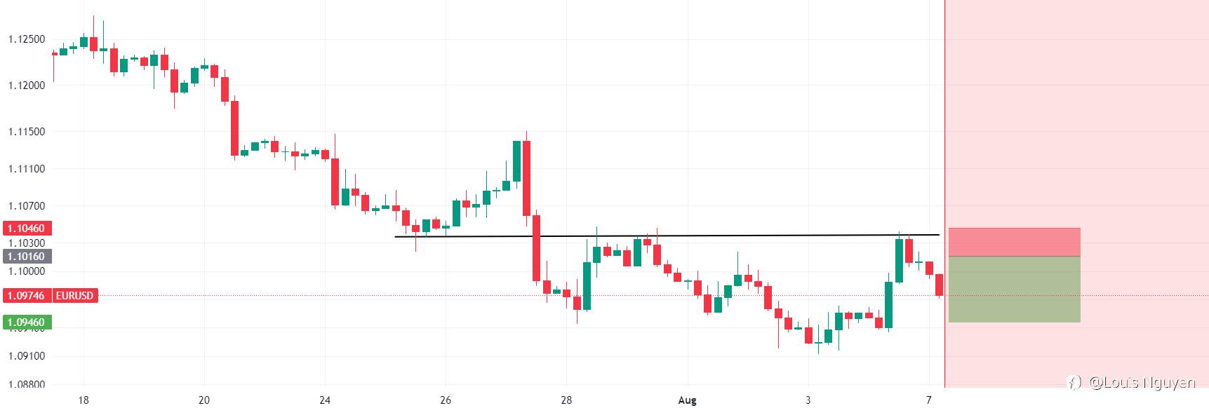 EURUSD 7/8