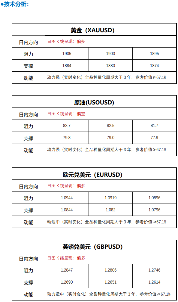 FPG 财盛国际:原油终结周线七连涨,黄金低位横盘