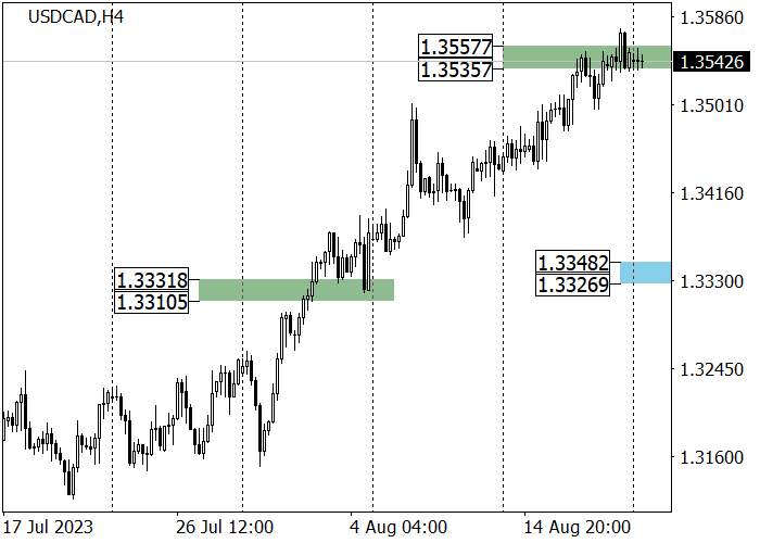 USD/CAD: HARGA DIARAHKAN KE LEVEL RESISTANCE 1.3550