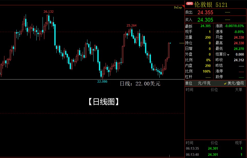 白银中期趋势反转,黄金跟风飙涨!