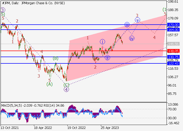 JPMORGAN CHASE & CO.: WAVE ANALYSIS