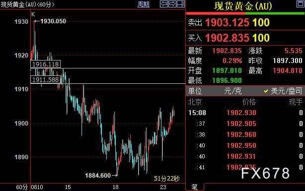 现货黄金反弹遇阻，受欧洲PMI拖累，多头盼FED弃鹰