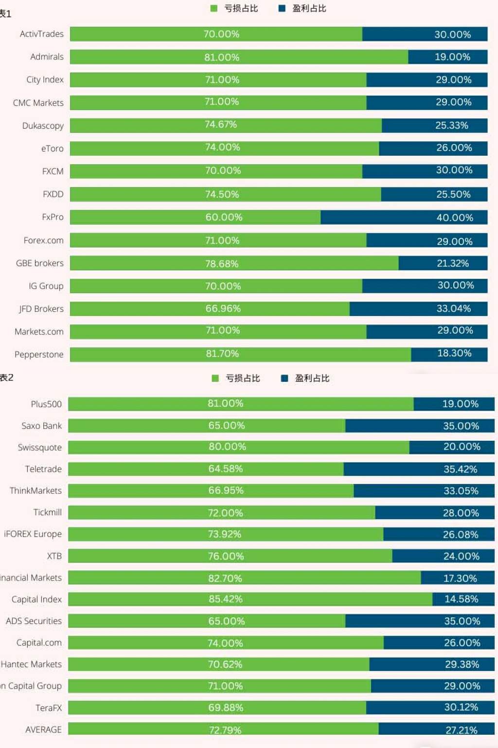 FxPro客户账户盈利占比第一;Lirunex亚太业务拓展