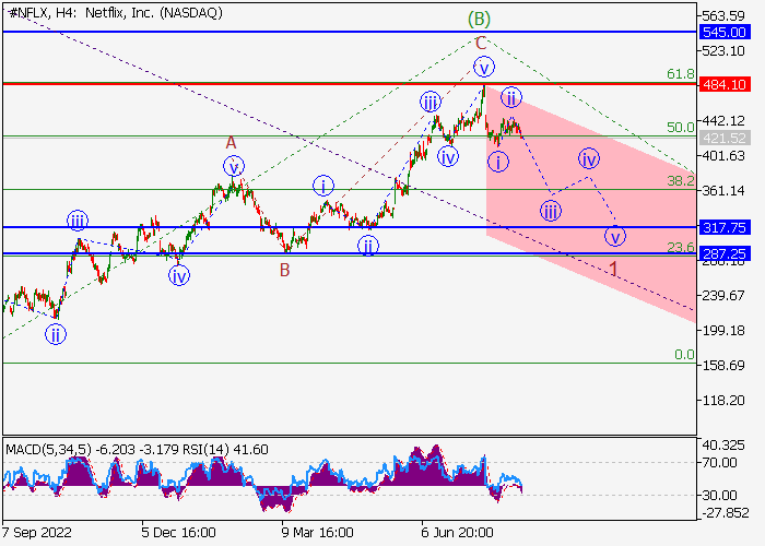 NETFLIX INC.: WAVE ANALYSIS