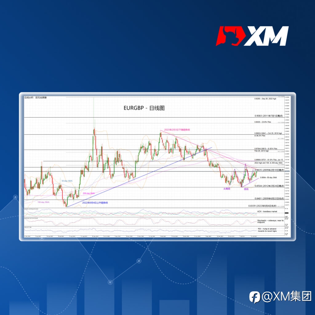 技术分析 – EURGBP继续看跌