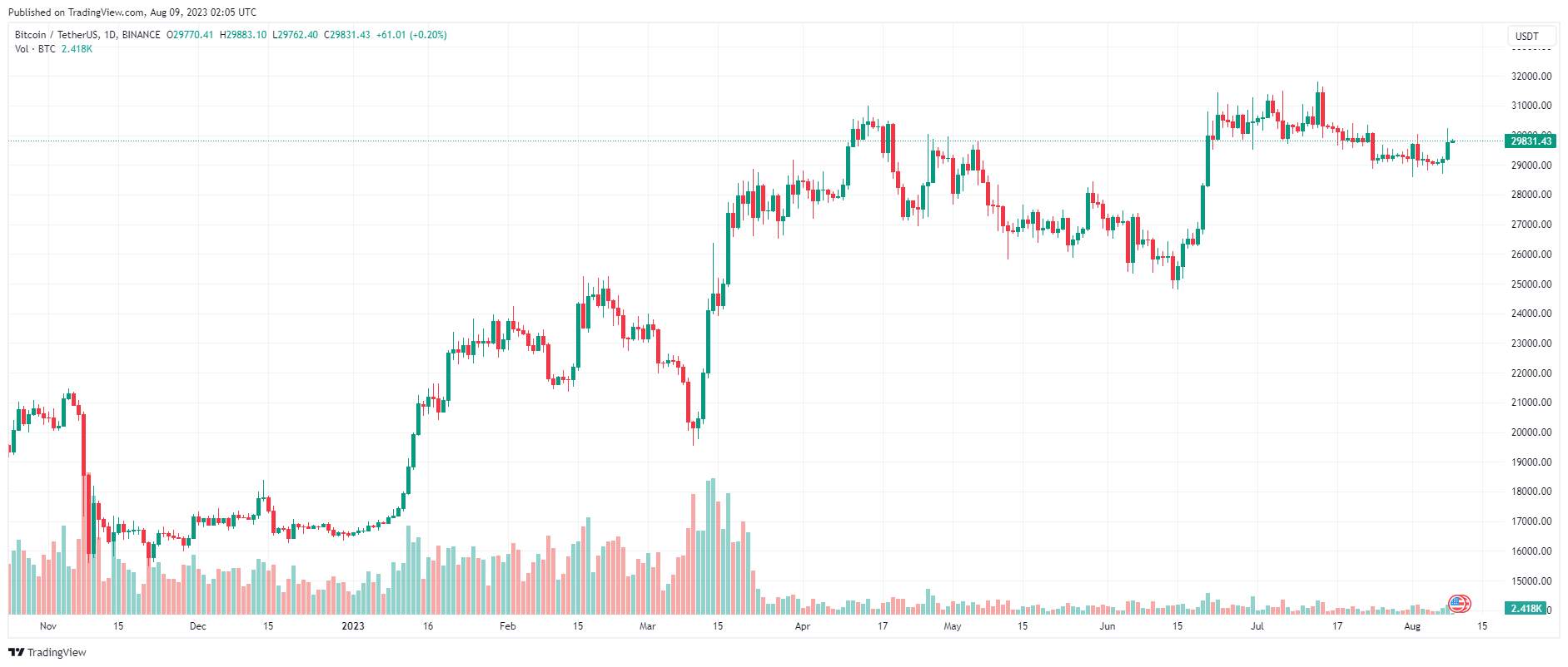 Giá Coin hôm nay 09/08: Bitcoin bật khỏi $ 30.000, altcoin khởi sắc, Phố Wall nhuốm đỏ khi Moody’s hạ bậc tín nhiệm ngàng ngân hàng