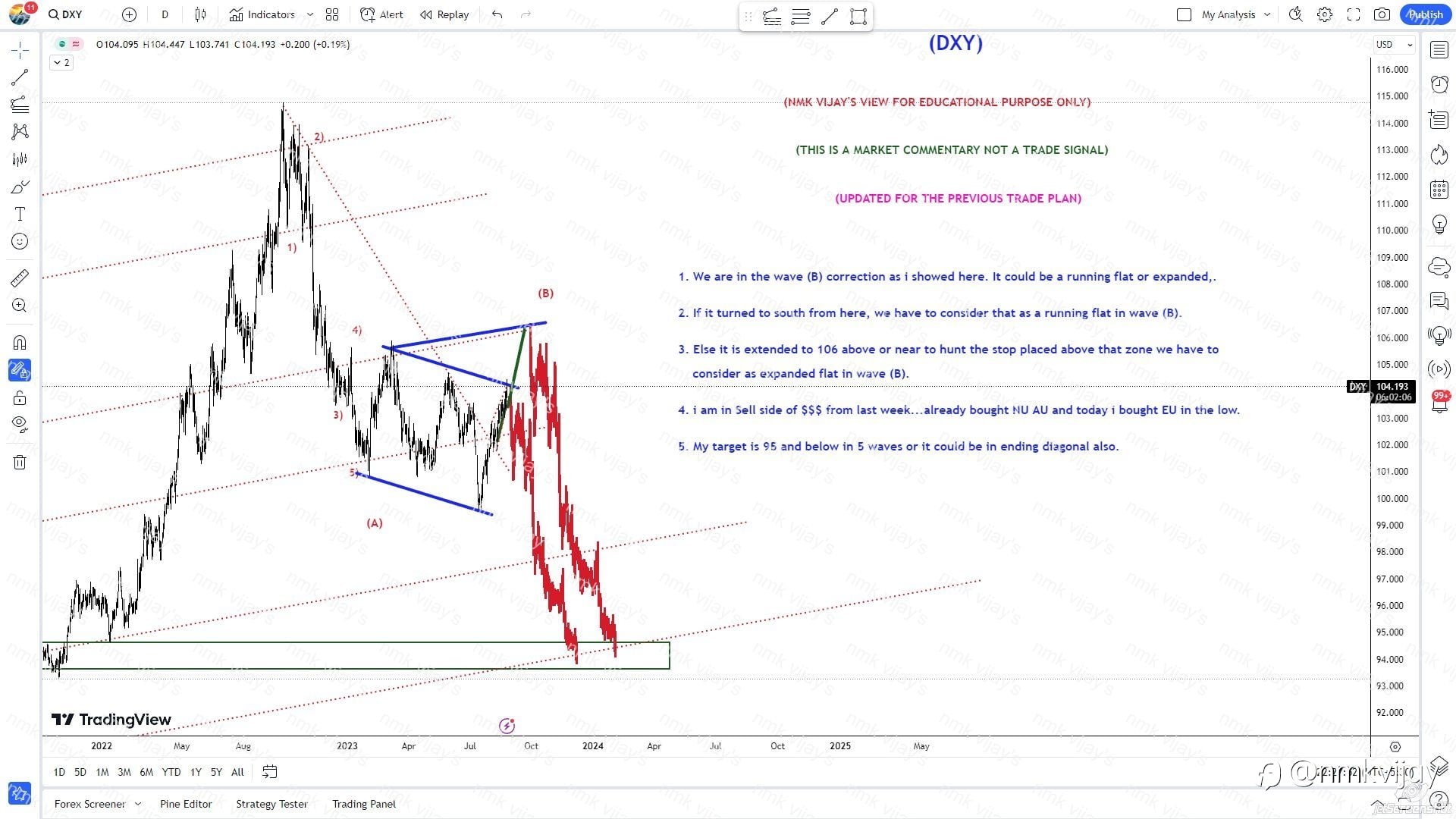 DXY: We are in wave (B)… may be completed today?