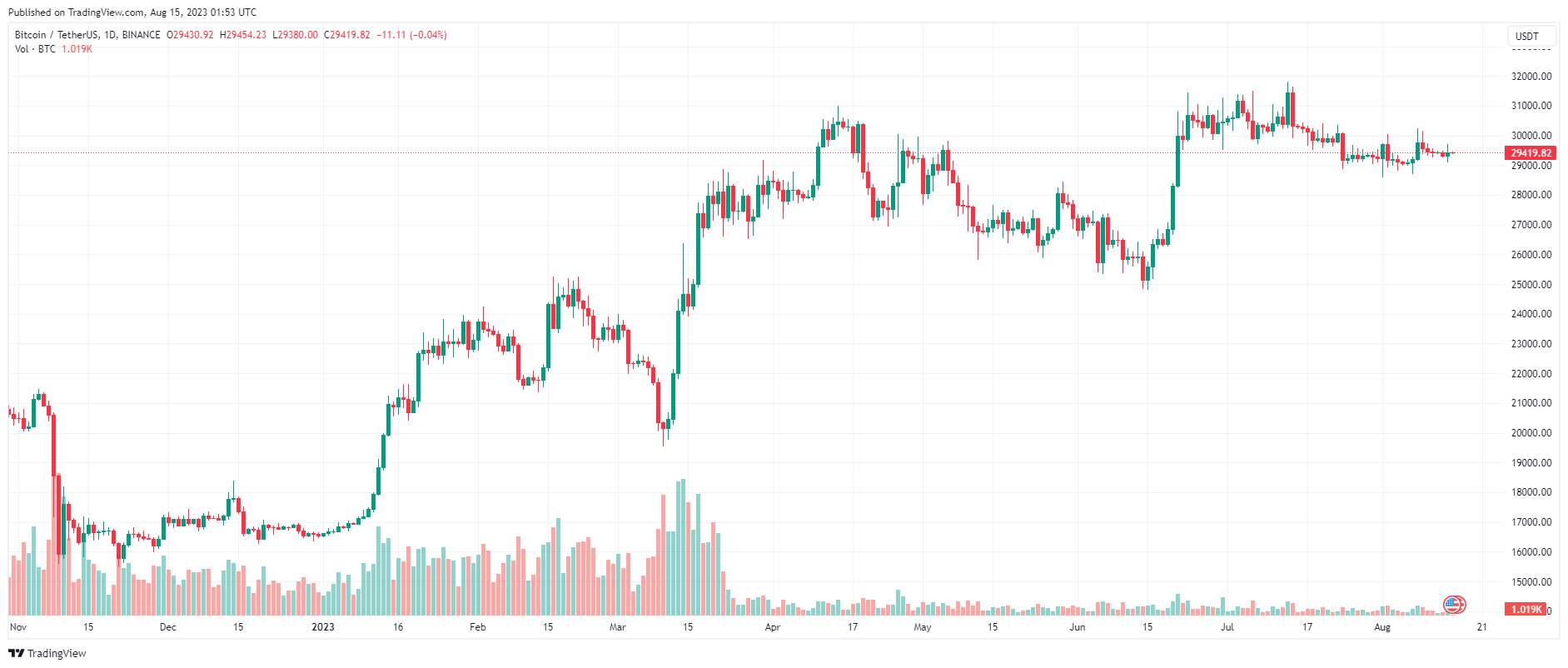 Giá Coin hôm nay 15/08: Bitcoin tiếp tục dao động dưới $ 29.500, altcoin và chứng khoán Mỹ khởi sắc
