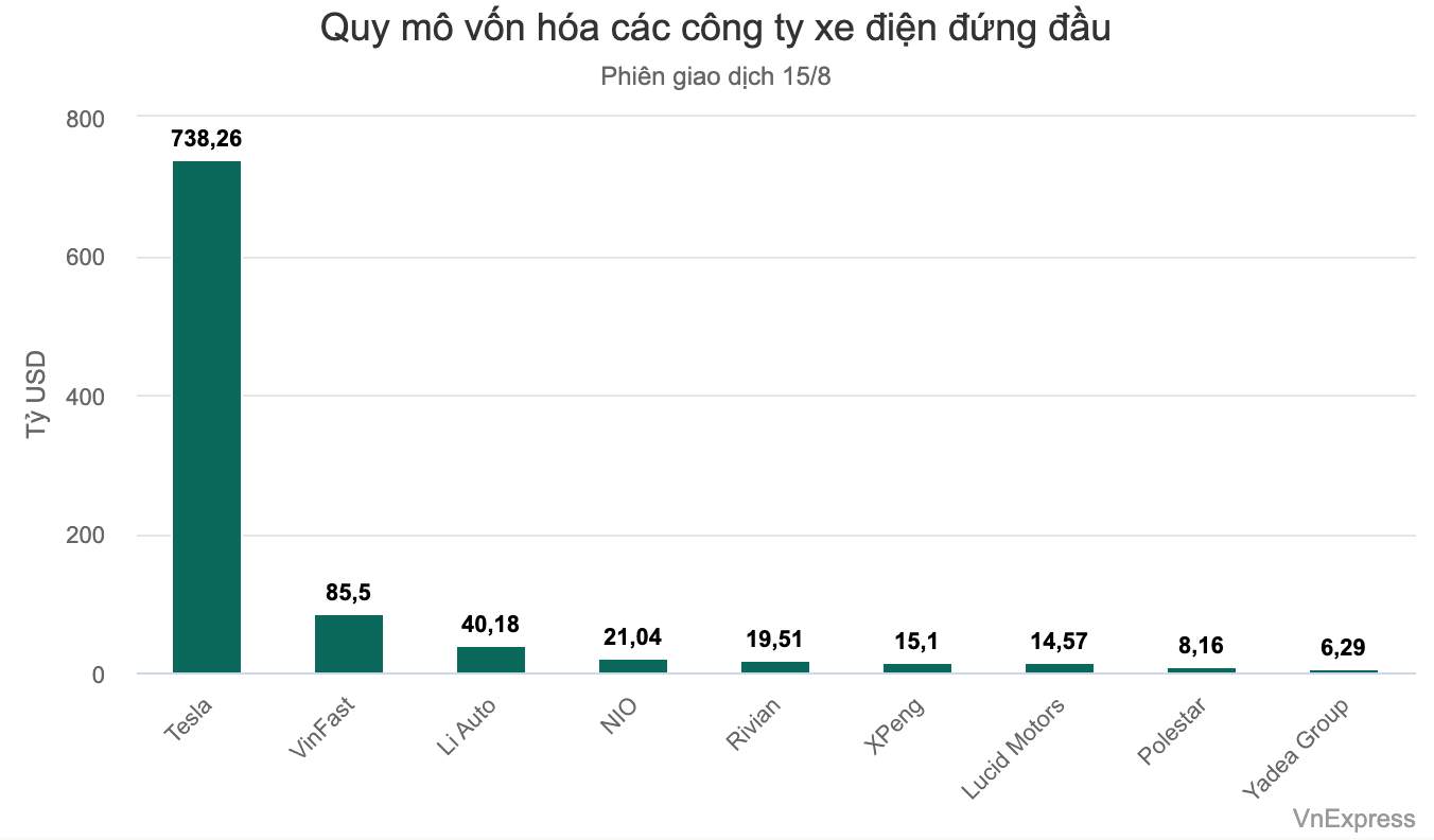 VinFast niêm yết thành công trên sàn NASDAQ, thành công ty xe điện vốn hóa lớn thứ hai sau Tesla, đạt mức vốn hoá hơn 80 tỷ USD