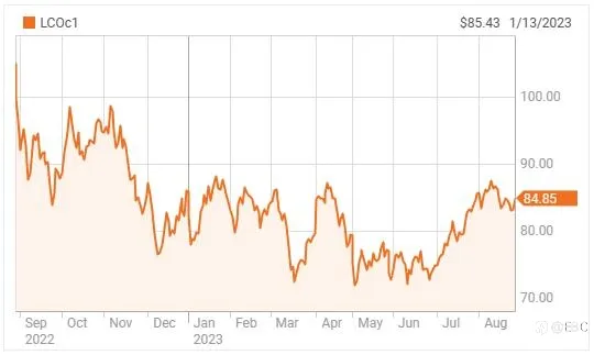 EBC环球焦点|鲍威尔执意加息,柴油攀升5%