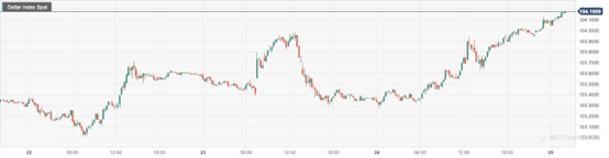 CPT Markets:美国初请失业金人数连二周下降提振美元!英国零售销售下滑降低英央加息预期