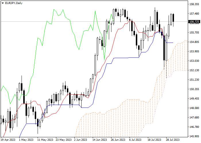 EUR/JPY: ICHIMOKU INDICATORS ANALYSIS