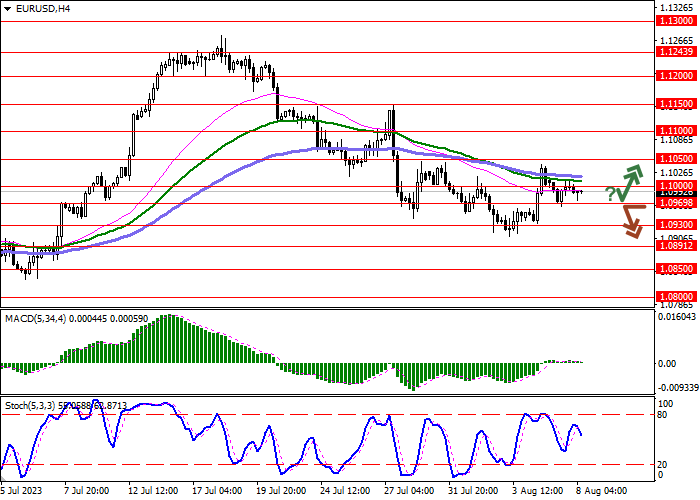 EUR/USD: THE EURO DEVELOPS A WEAK CORRECTIVE IMPETUS FORMED THE DAY BEFORE