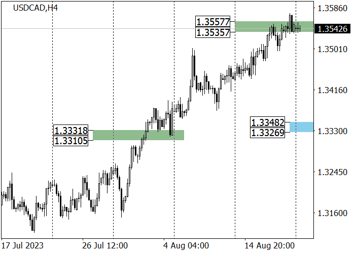 USD/CAD: QUOTES AIMED AT THE RESISTANCE LEVEL OF 1.3550