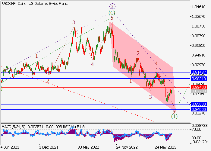 USD/CHF: ANALISIS WAVE
