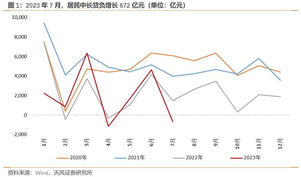 天风证券：房产政策已处放松通道，LPR可能出现非对称下调