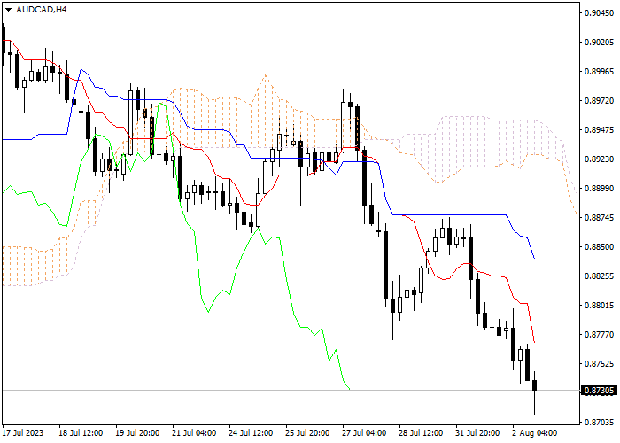 AUD/CAD: ICHIMOKU INDICATORS ANALYSIS
