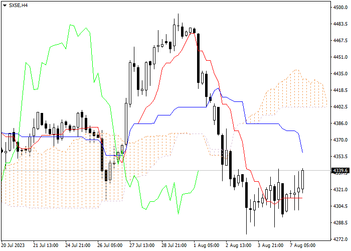 SX5E: ICHIMOKU INDICATORS ANALYSIS