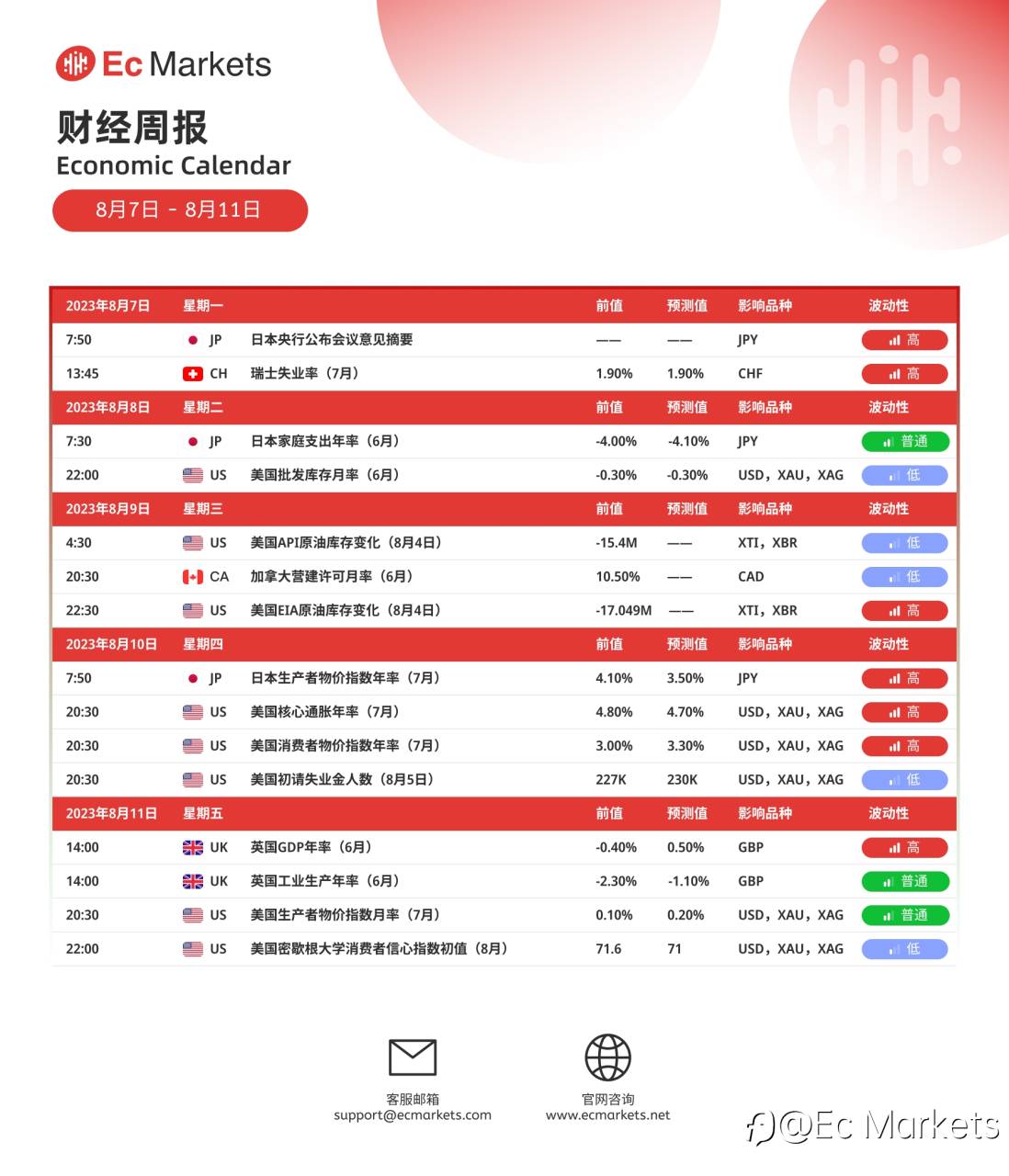 Ec Markets财经周报8月7日-8月11日