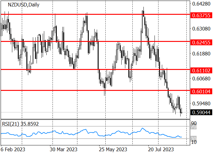 NZD/USD: THE PAIR IS APPROACHING STRONG SUPPORT AT 0.5860