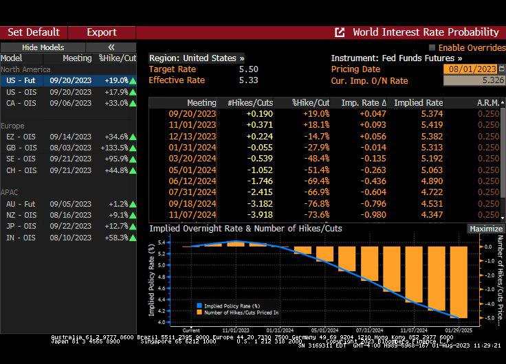 USD pares gains after data suggest wage pressures are softening