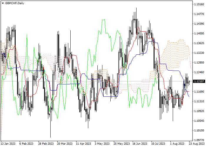 GBP/CHF: ICHIMOKU INDICATORS ANALYSIS
