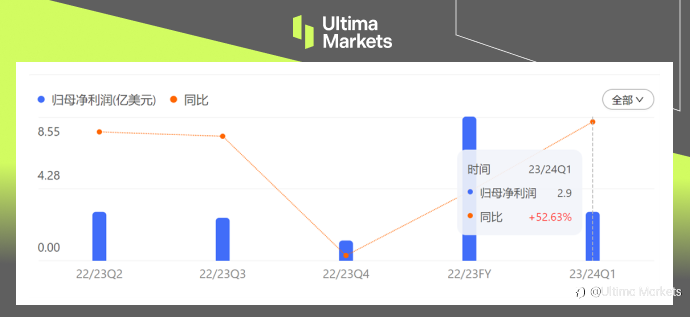 Ultima Markets：【市场热点】美股lululemon 多头随时准备出发