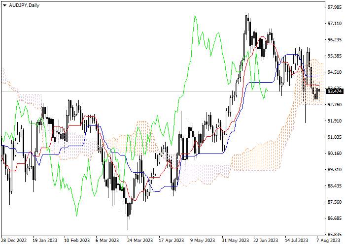 AUD/JPY: ICHIMOKU INDICATORS ANALYSIS