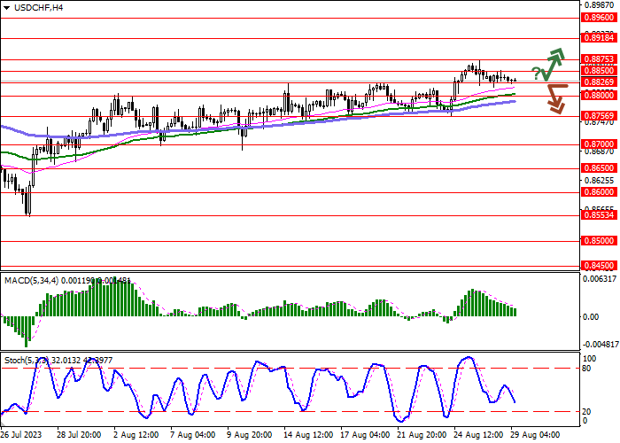 USD/CHF: AMERICAN DOLLAR IN ANTICIPATION OF NEW DRIVERS