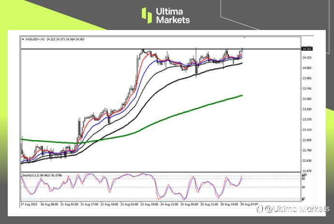 Ultima Markets:【行情分析】白银再临高点,多空就在一念间