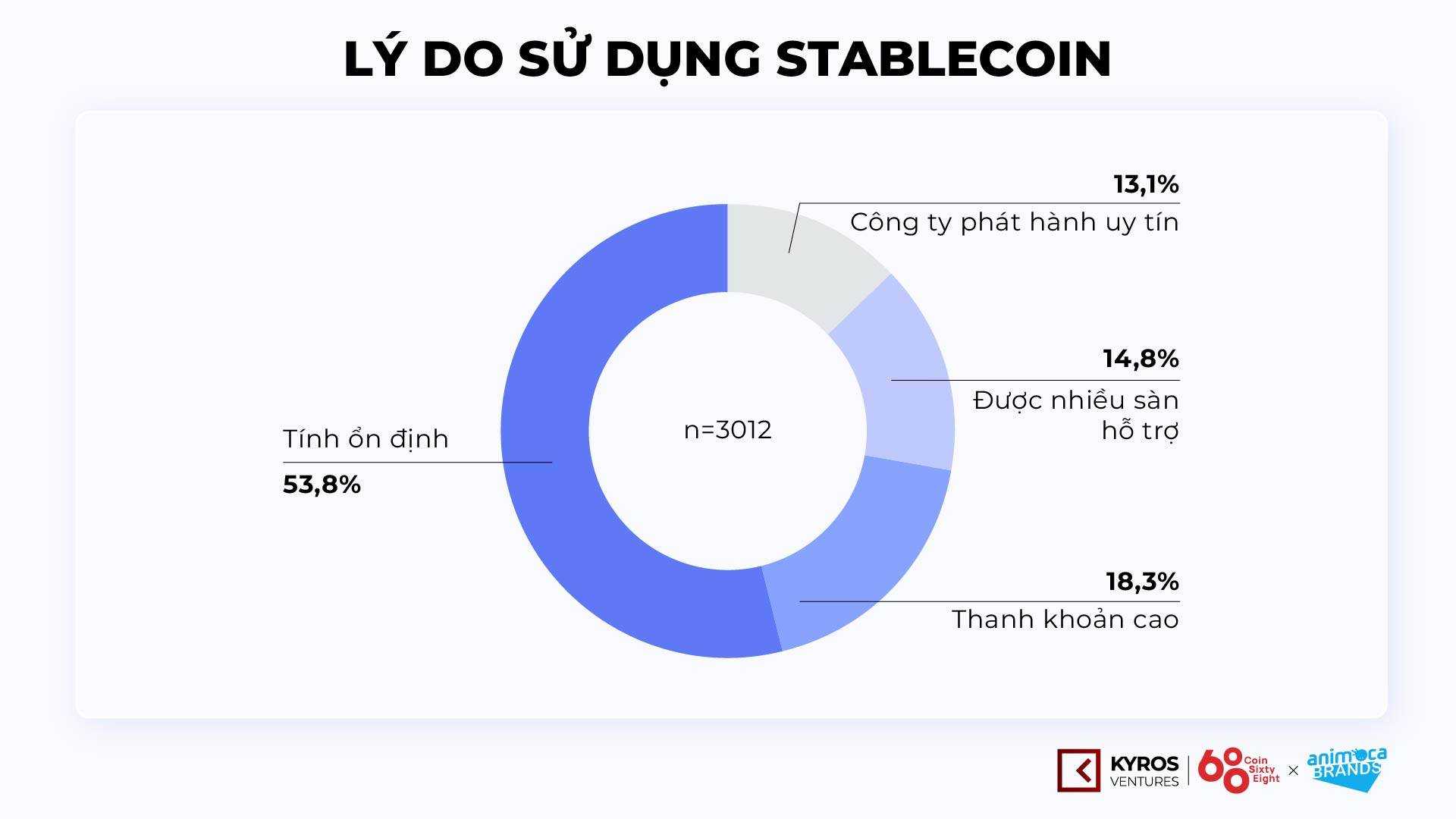 5 điểm nhấn từ Báo cáo thị trường Tiền mã hóa Việt Nam H1.2023 - Kyros Ventures x Animoca Brands