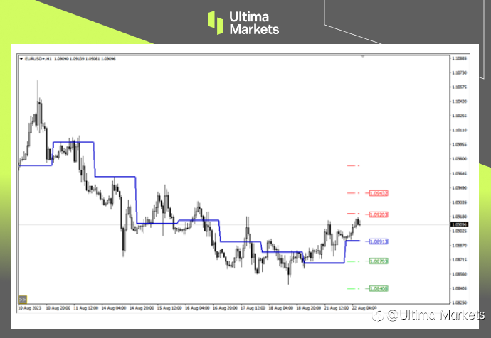 Ultima Markets:【行情分析】日内欧元反弹,不过需关注空头机会