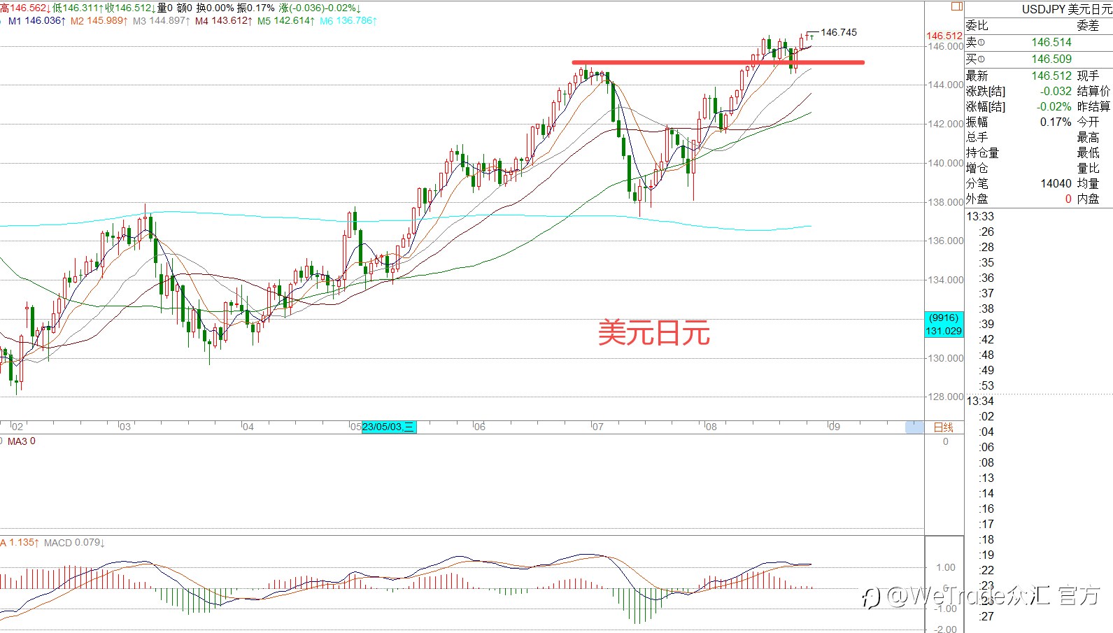 WeTrade 每日汇评 >> 策略分析：美日面临高位震荡的概率