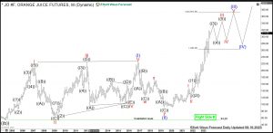 FCOJ: Buying Pullbacks in Frozen Concentrated Orange Juice