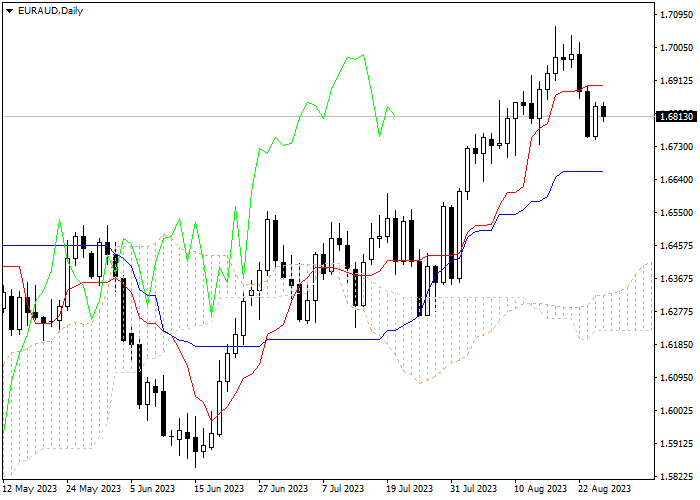 EUR/AUD: ICHIMOKU INDICATORS ANALYSIS