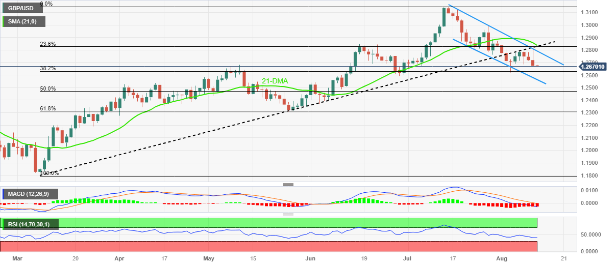 Phân tích giá GBP/USD