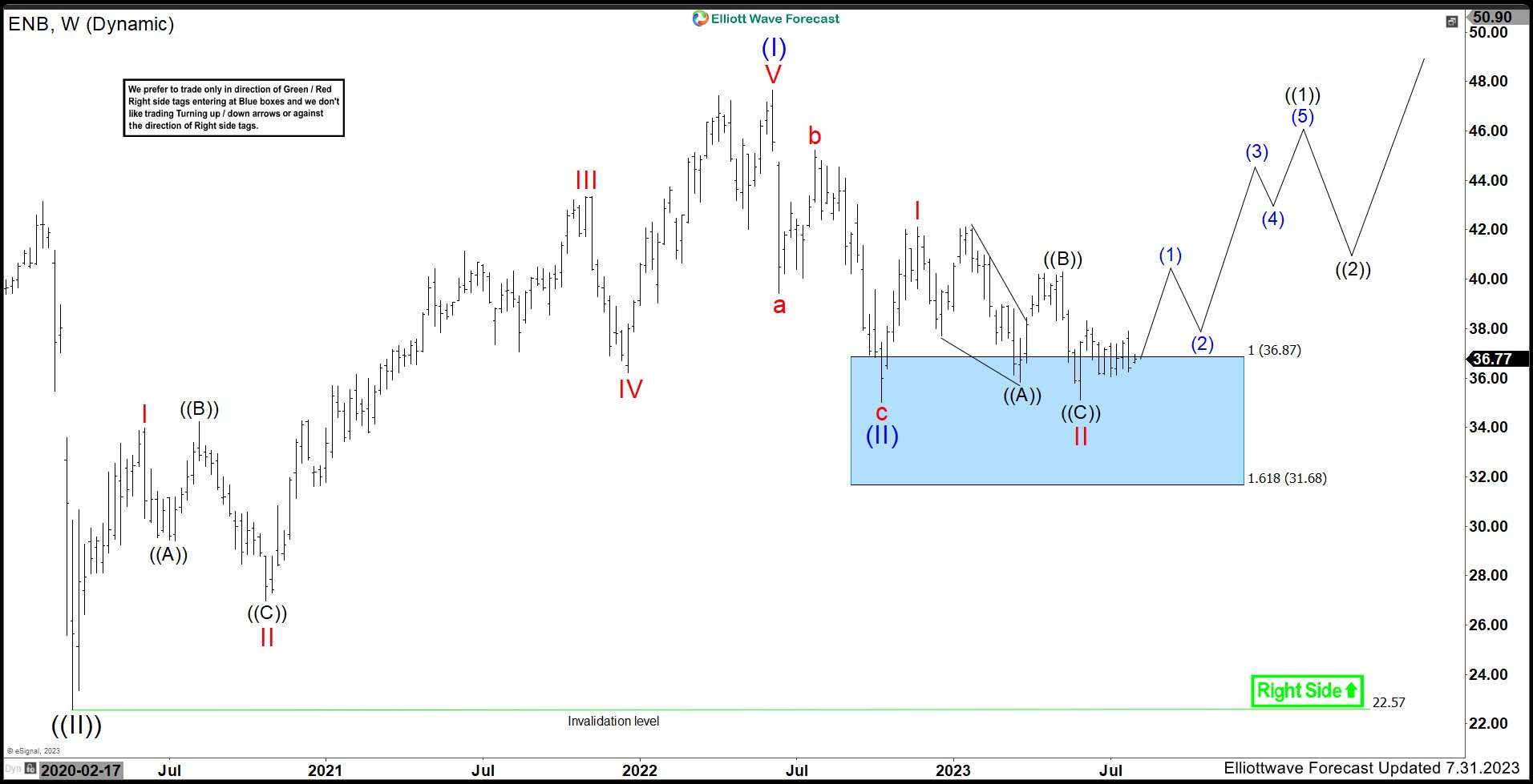 Enbridge Inc. ($ENB) Is Poised To Rally Soon From a Blue Box Area.