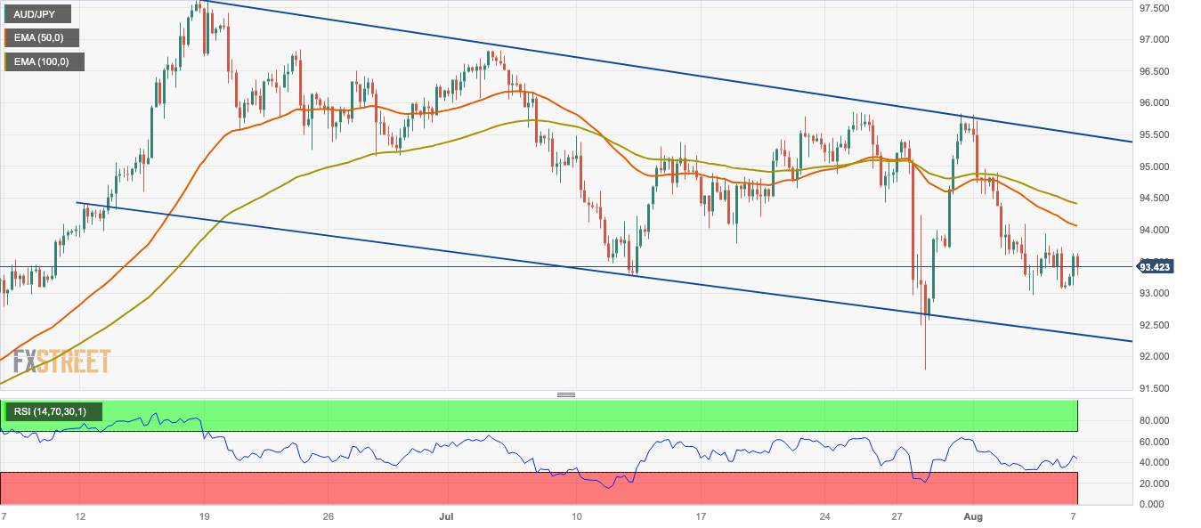Phân tích giá AUD/JPY: Vẫn thận trọng gần mức 93,50 trong mô hình kênh xu hướng giảm