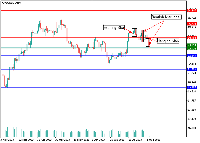 XAG/USD: ANALISIS CANDLESTICK