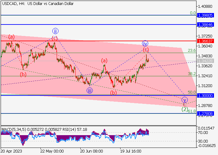 USD/CAD: ANALISIS WAVE