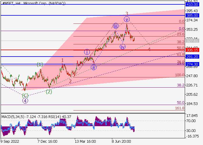 MICROSOFT CORP.: WAVE ANALYSIS