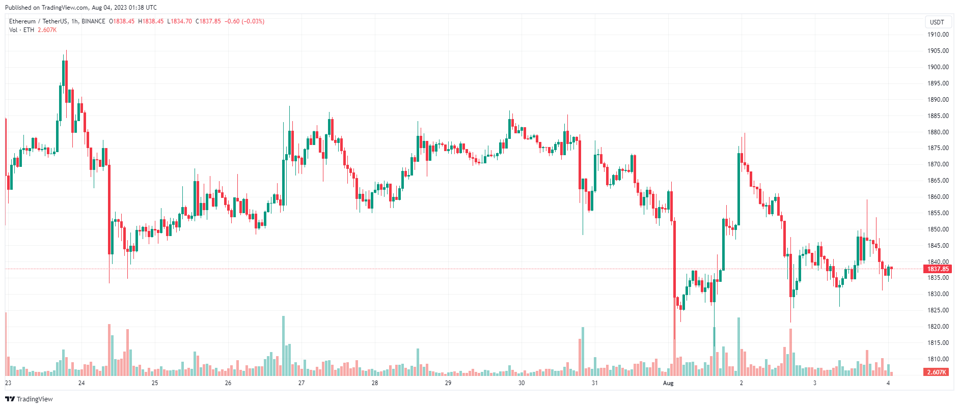 Giá Coin hôm nay 04/08: Bitcoin vẫn tiếp tục bám sát $ 29.000, altcoin giảm nhẹ, chứng khoán Mỹ đỏ lửa 3 phiên liên tiếp