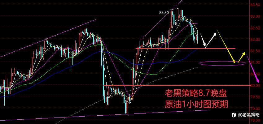 老黑策略：8.7晚盘外汇、黄金、原油分析策略