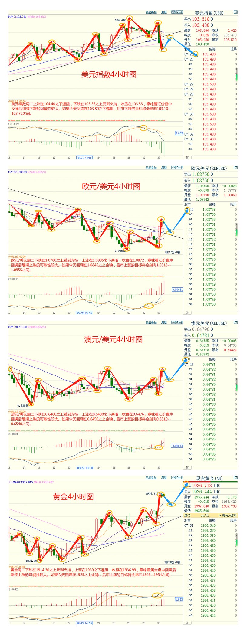 CWG资讯：美国7月就业数据不如预期，美元和美债收益率周二大幅下跌，帮助金价大涨逾15美元