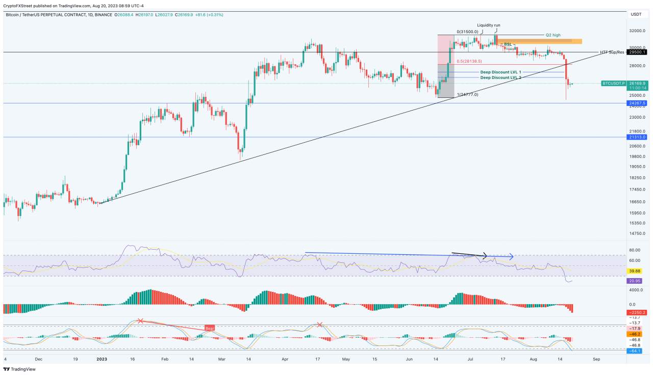 Bitcoin Đang Trong Đà Giảm; Mục Tiêu Tiếp Theo Là 20.000 USD?