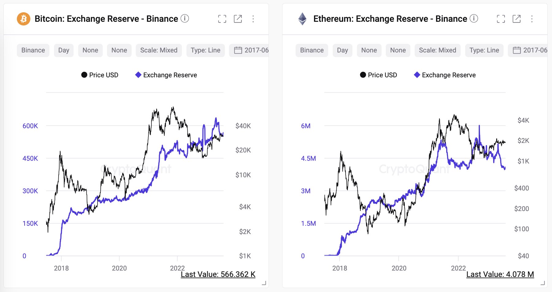 Giá Coin hôm nay 04/08: Bitcoin vẫn tiếp tục bám sát $ 29.000, altcoin giảm nhẹ, chứng khoán Mỹ đỏ lửa 3 phiên liên tiếp