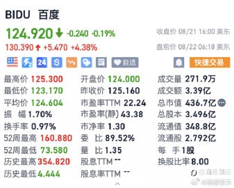 美股超话#股票#$百度 BIDU$#嘉盛集团#