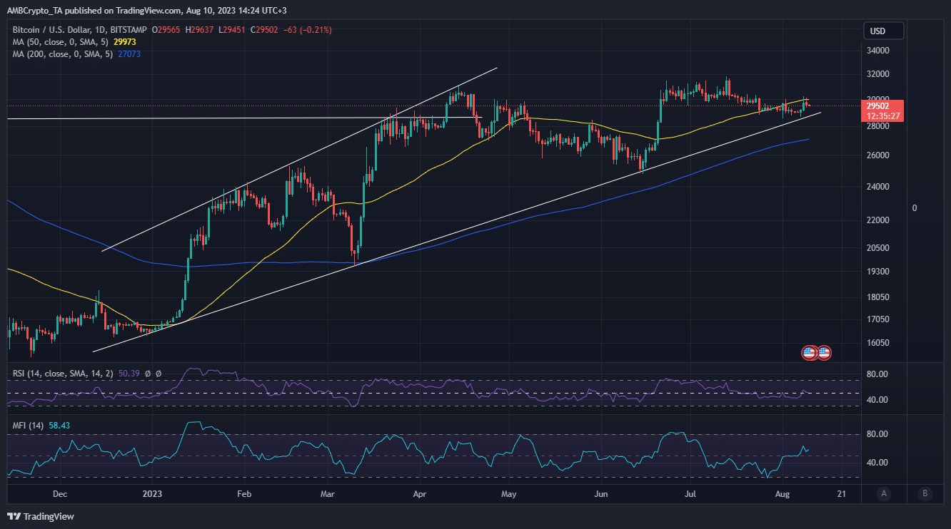Giá Coin hôm nay 11/08: Bitcoin quay về dưới $ 29.500, altcoin giảm nhẹ trong khi Phố Wall khởi sắc