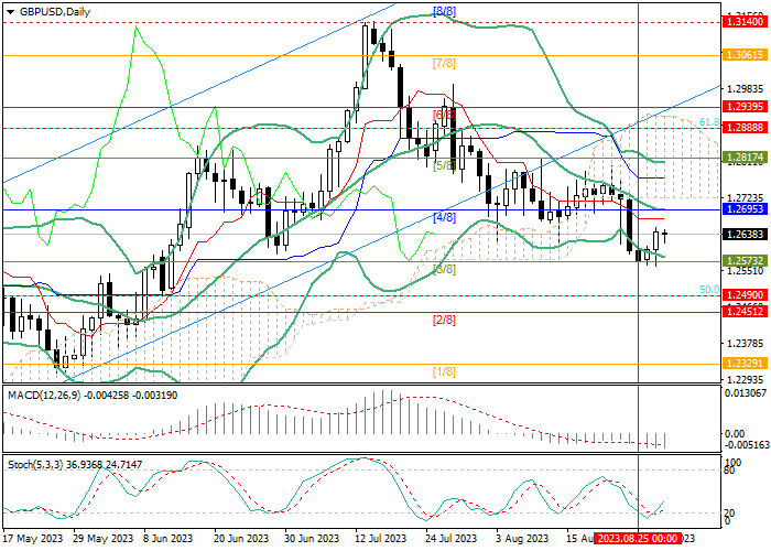 GBP/USD: ATTEMPTS TO INCREASE PRICES MAY CONTINUE