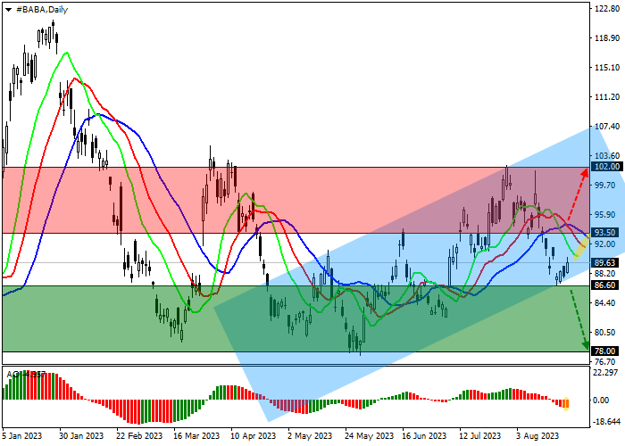 ALIBABA GROUP HOLDINGS LTD.: FORMATION OF A LOCAL ASCENDING CHANNEL WITH DYNAMIC BOUNDARIES 104.00–87.00
